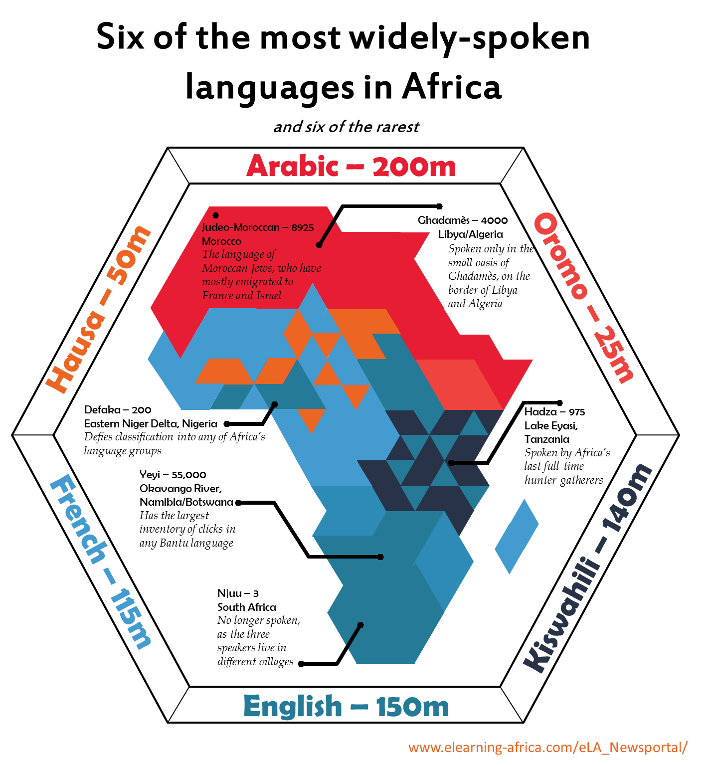 What Is The Most Common Language Spoken In Ghana