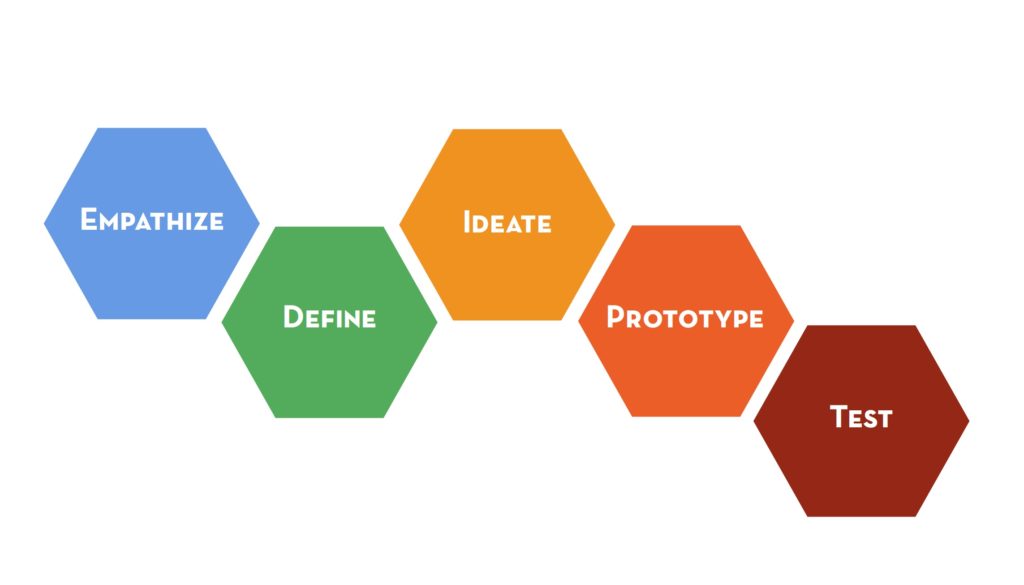 The Design Thinking Process by Stanford Design School